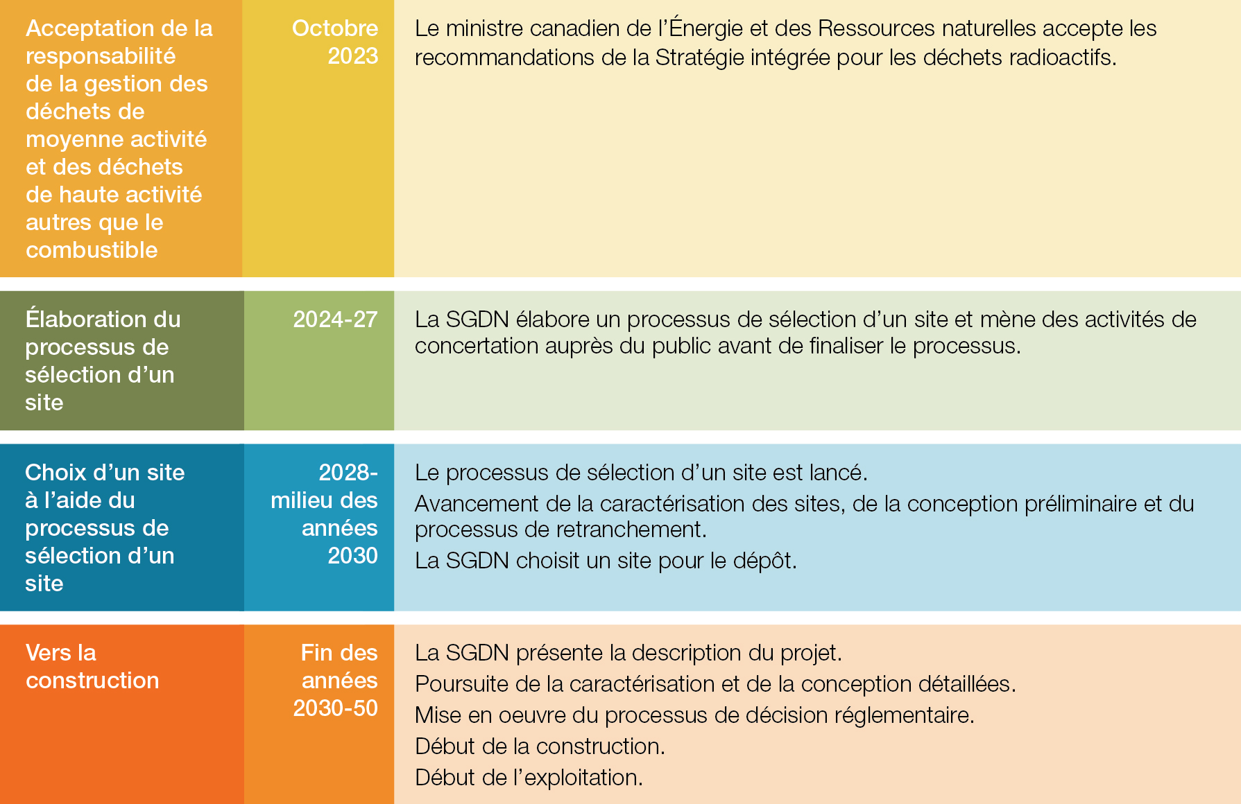 2025 Planning timelines ILW and HLW