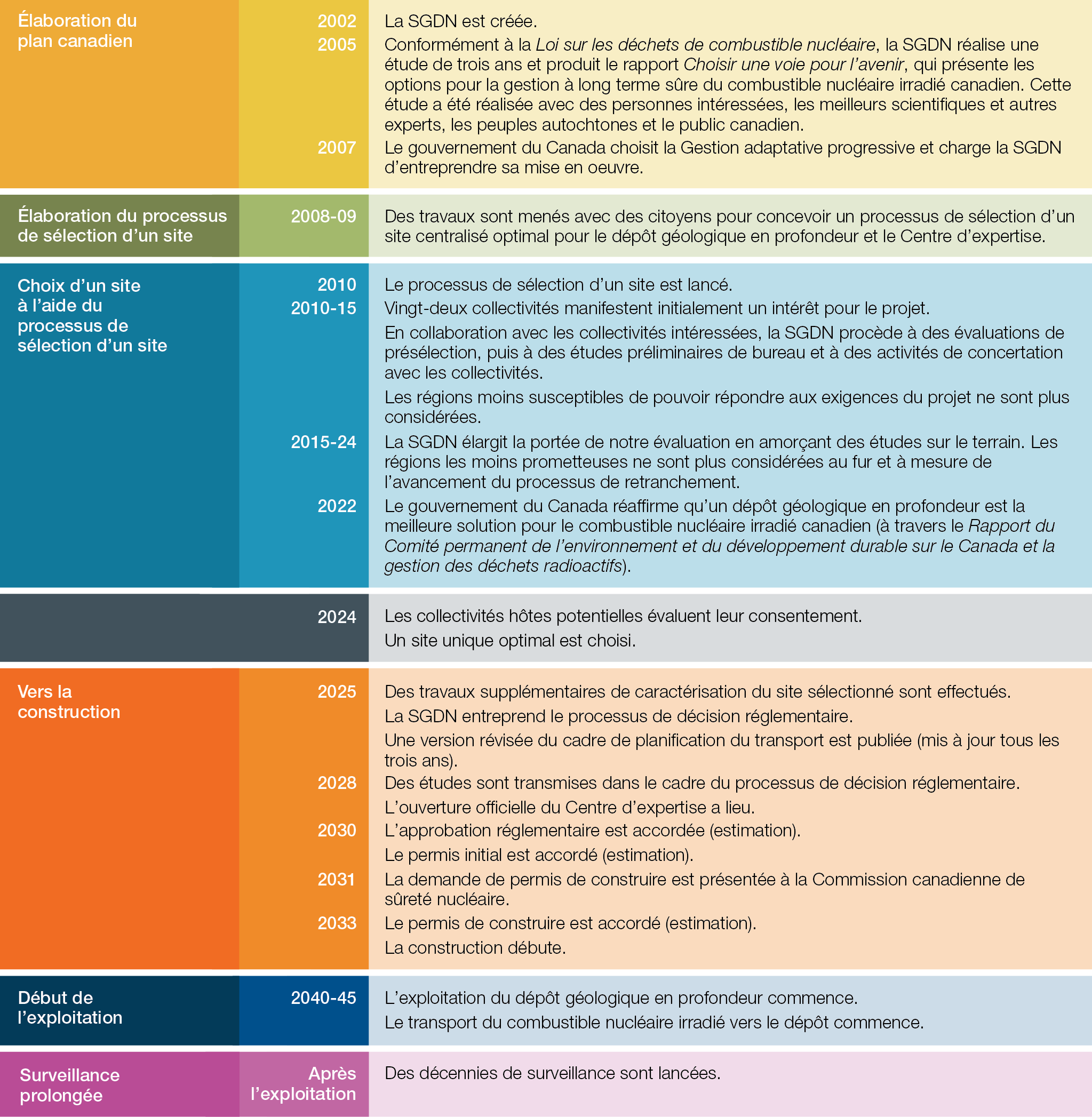 2025 Planning timelines