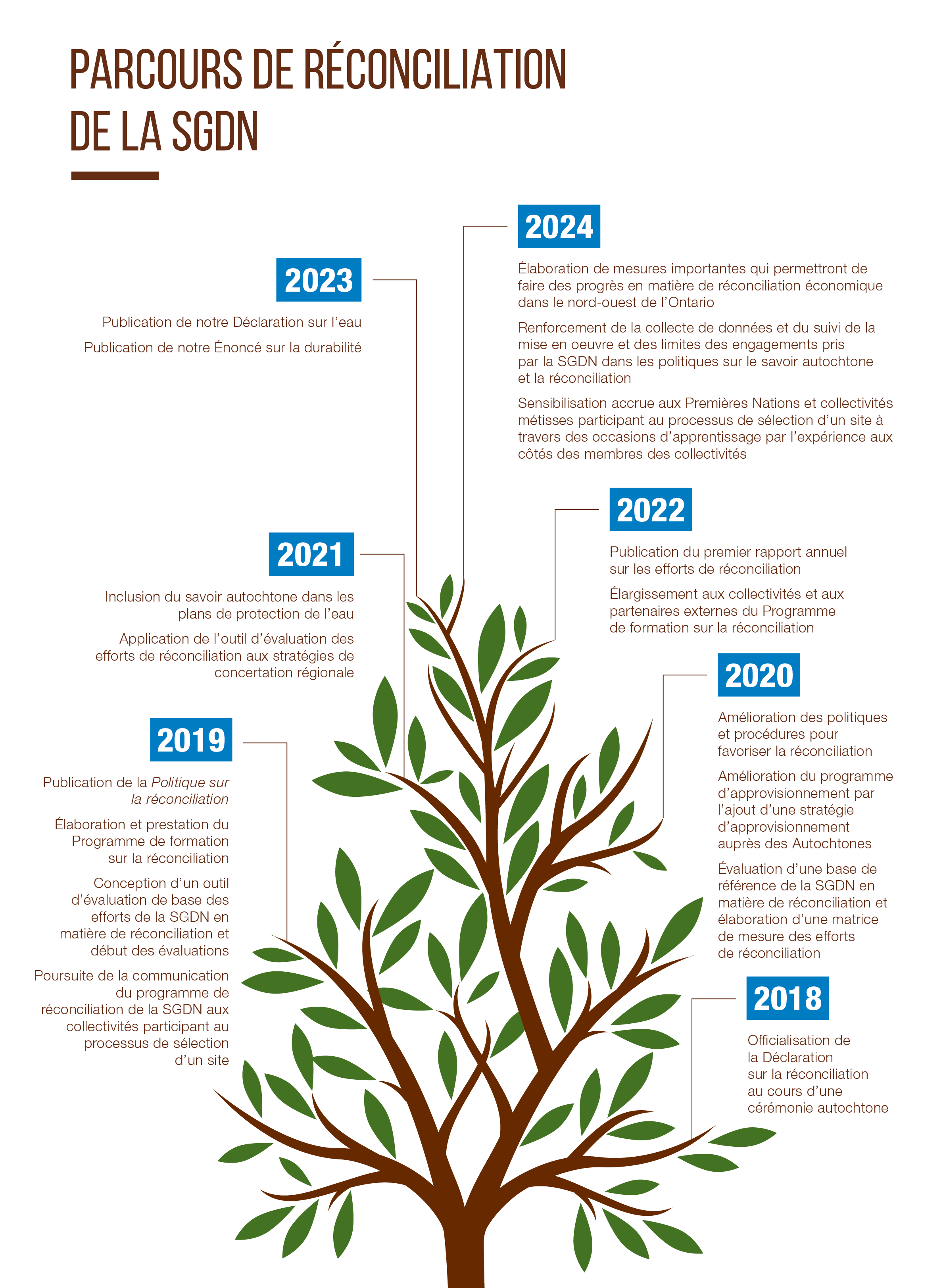 2025 Reconciliation Tree