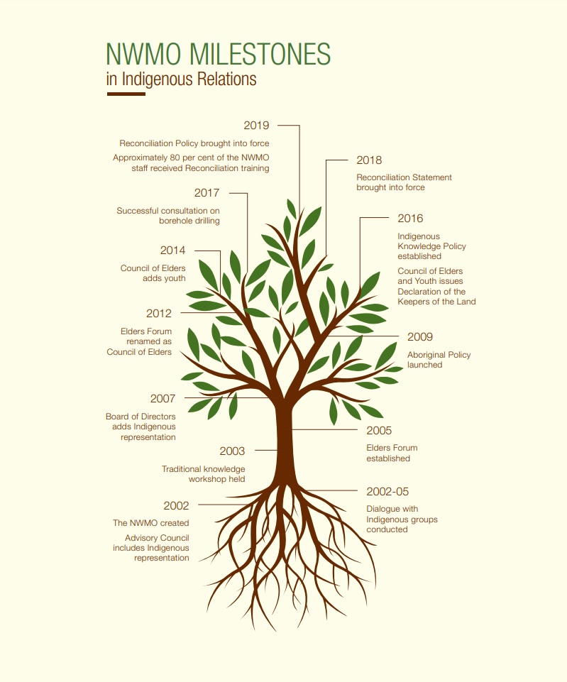 This graphic shows the NWMO reconciliation milestones
