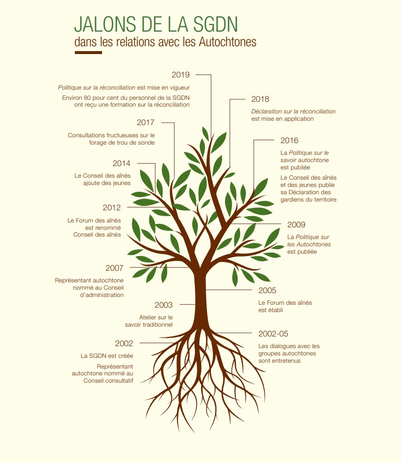 Jalons de la SGDN dans les relations avec les autochtones.