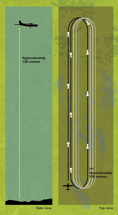 This shows aircraft will fly about 100 metres above the surface, along straight lines over areas with about 100 metres of spacing between each line.