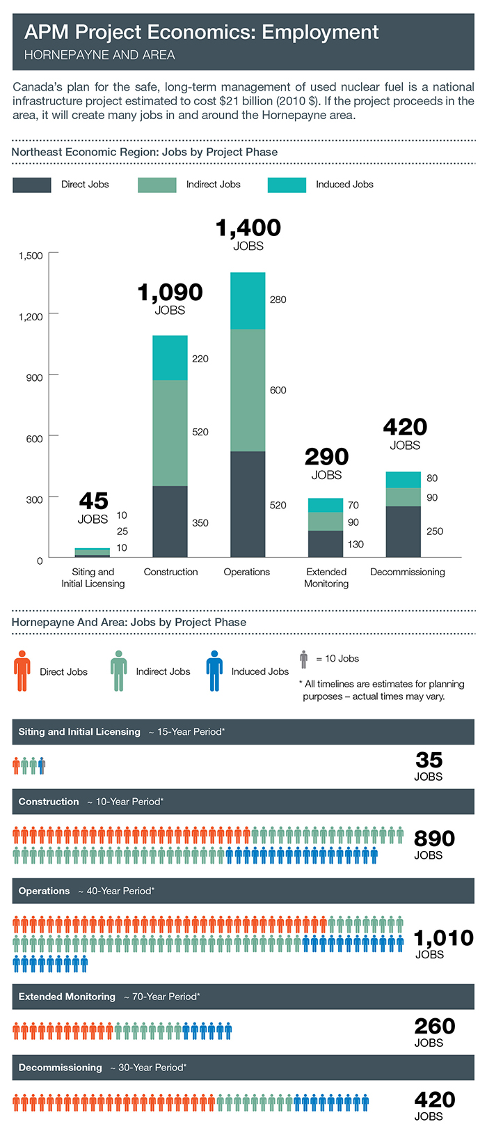 Visualization of employment details listed by project phase.