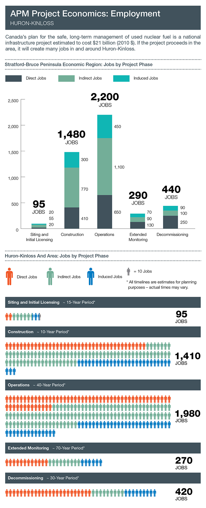 Visualization of employment details listed by project phase.