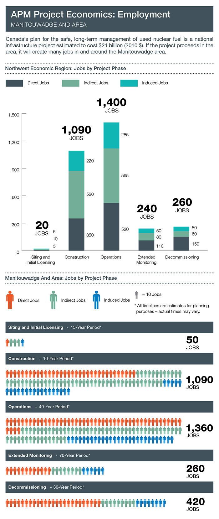 Visualization of employment details listed by project phase.